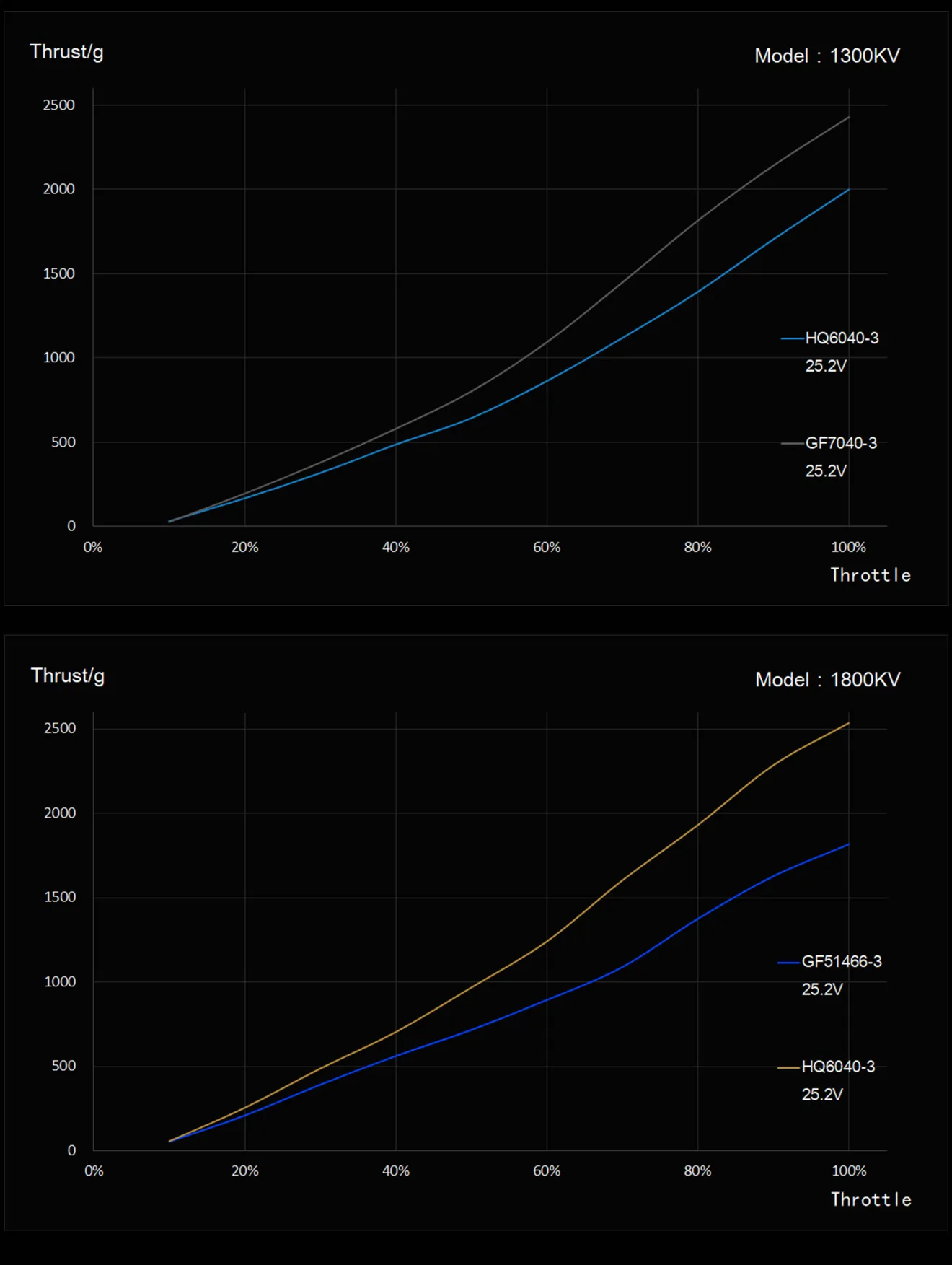 SZ2806.5 brushless motors data charts of 1300kv 1800kv