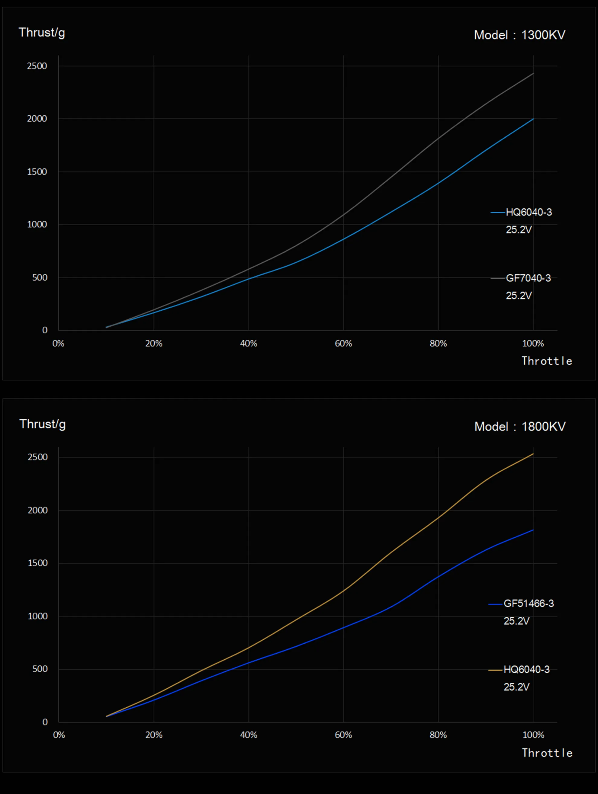 SZ2806.5 brushless motors data charts of 1300kv 1800kv
