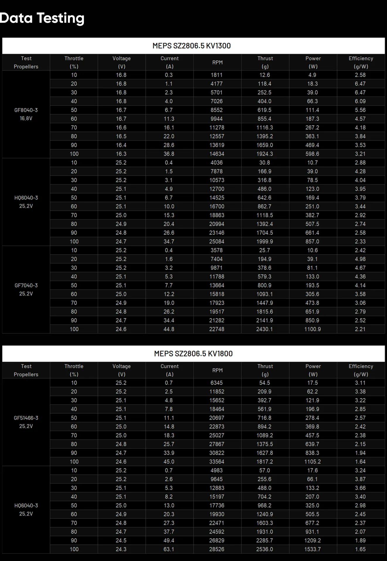 SZ2806.5 brushless motors data testing of 1300kv 1800kv