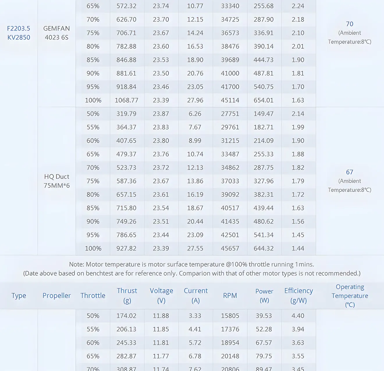 T-Hobby F2203.5 Racing Whoop Brushless Motor With Props Data