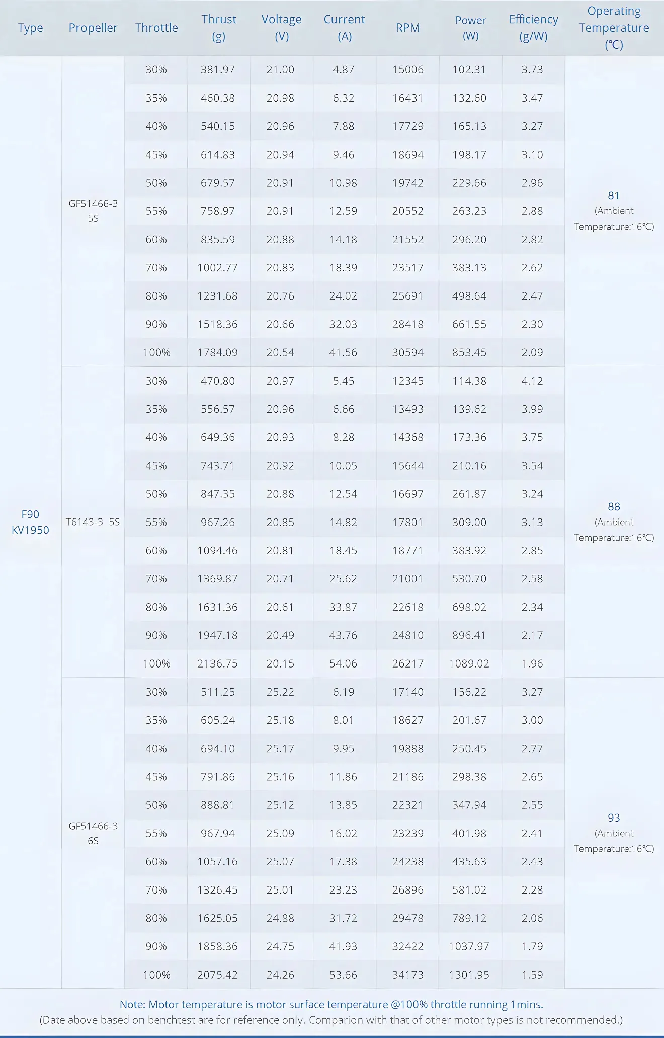 T-Hobby f90 2806.5 brushless motor test report 1950kv