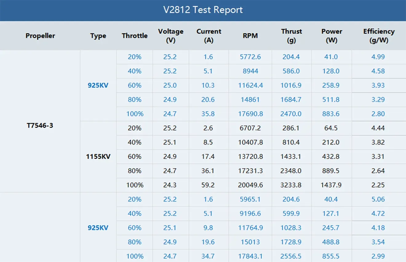 T-Hobby V2812 Cinelifer Motor Test Report