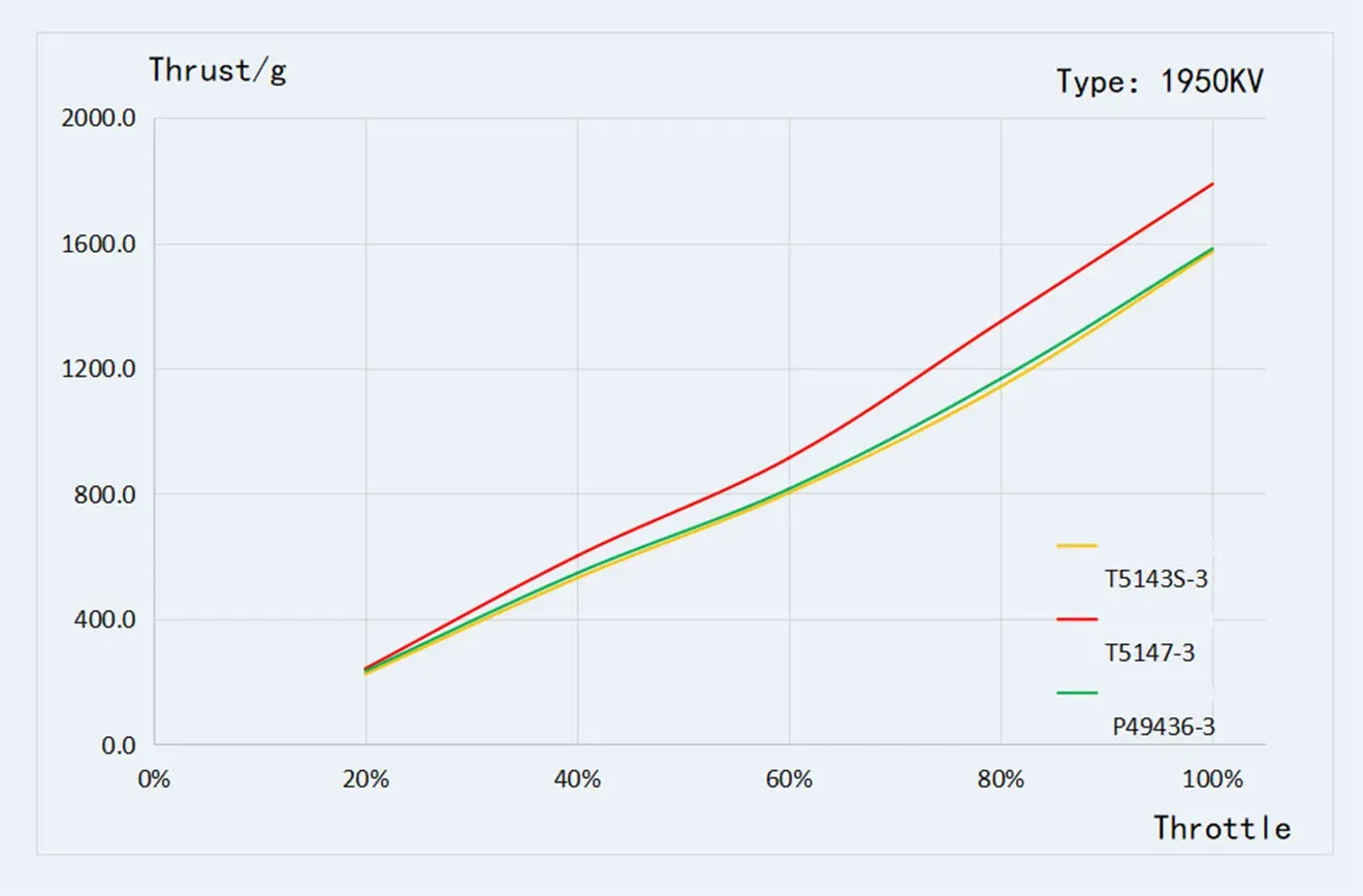 T-Hobby Velox V2207 V3.0 Motor 1950KV Thrust