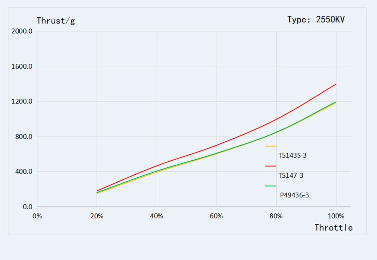 T-Hobby Velox V2207 V3.0 Motor 2550KV Thrust