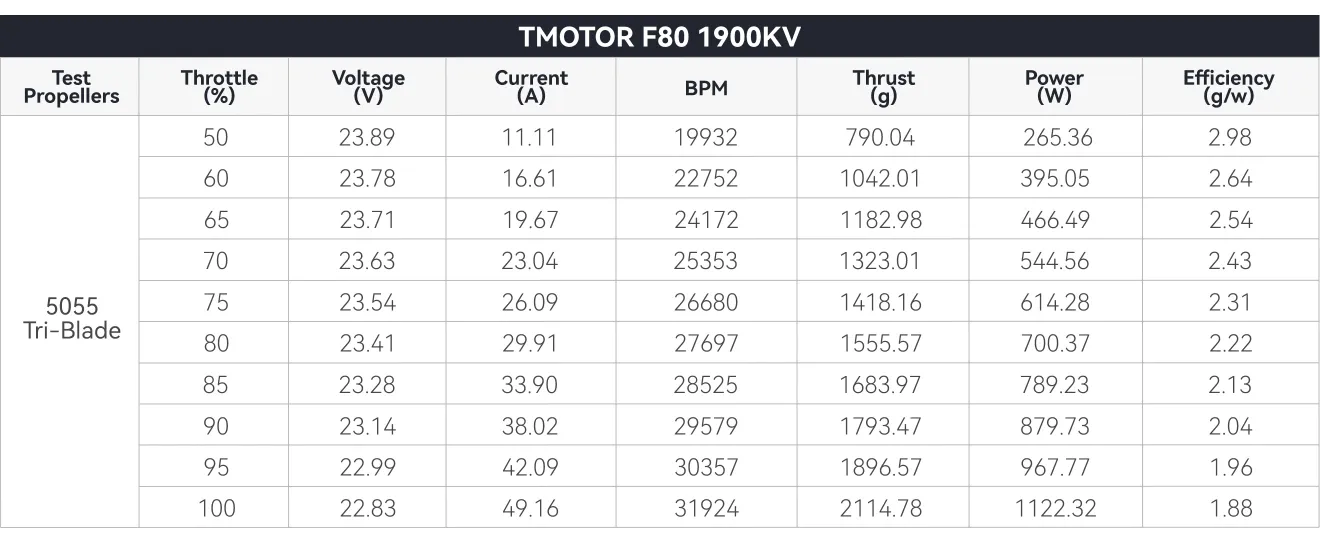 t motor f80 pro testing chart 1900 kv p