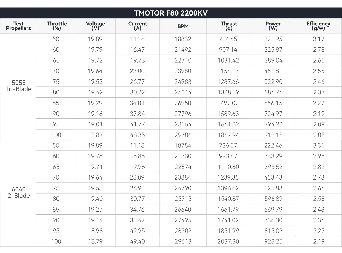 t motor f80 pro testing chart 2200 kv p