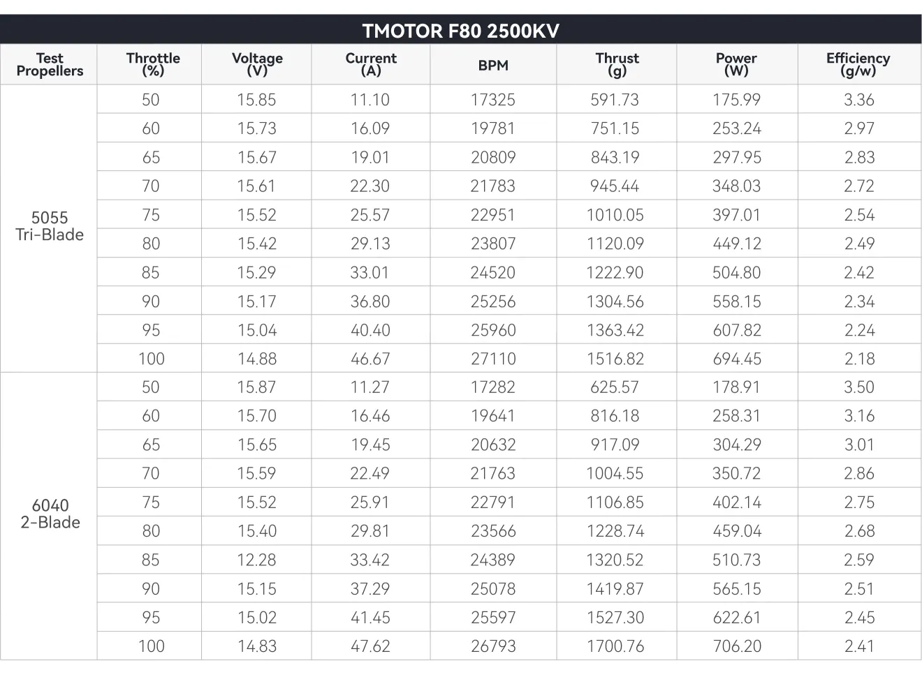 t motor f80 pro testing chart 2500 kv p