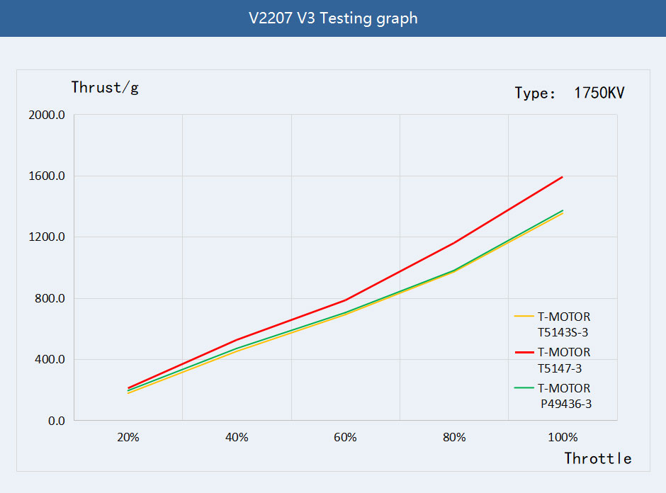 T-motor pacer v3 p2207 powerful freestyle motor of test graph 1750kv