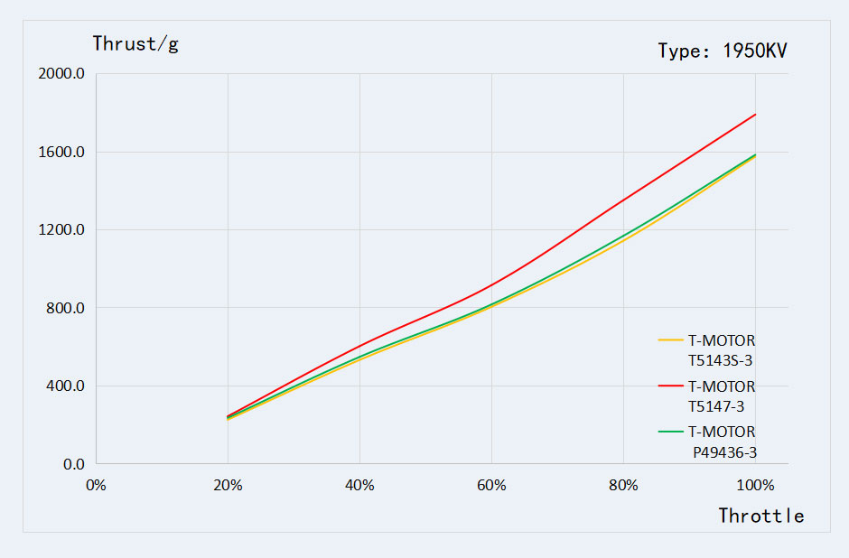 T-motor pacer v3 p2207 powerful freestyle motor of test graph 1950kv