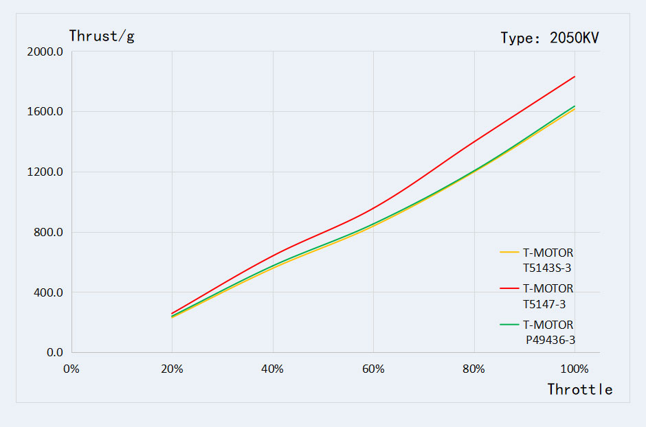 T-motor pacer v3 p2207 powerful freestyle motor of test graph 2050kv