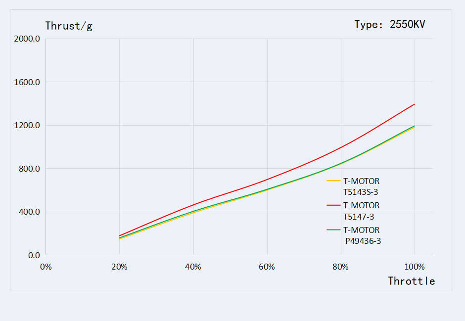 T-motor pacer v3 p2207 powerful freestyle motor of test graph 2550kv