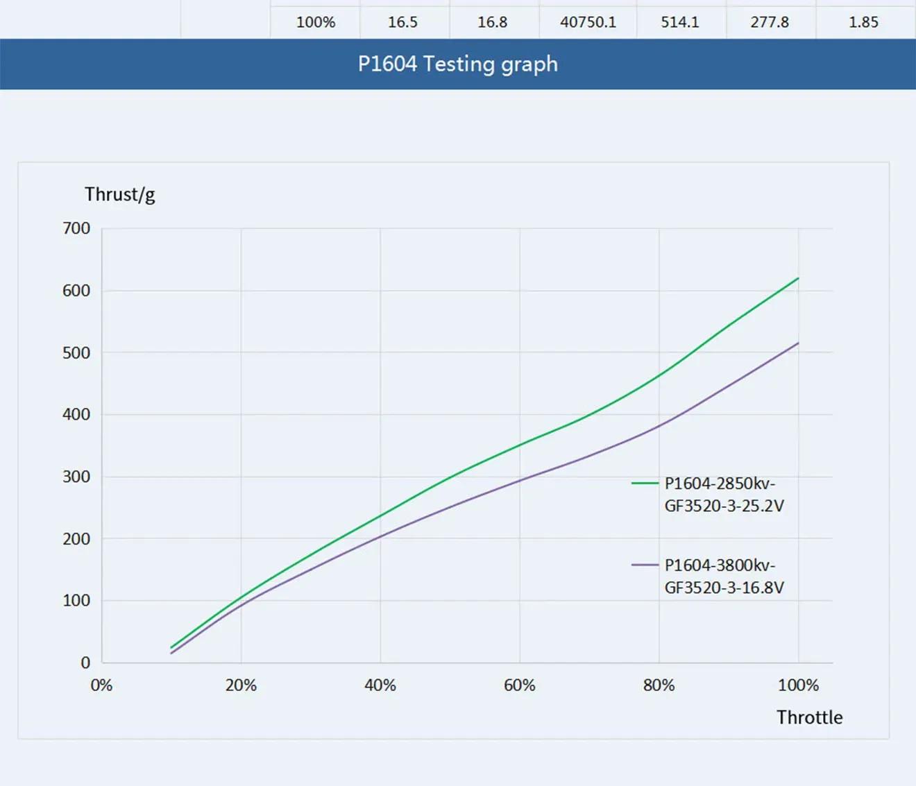 thobby p1604 3.5 inch freestyle fpv motor test