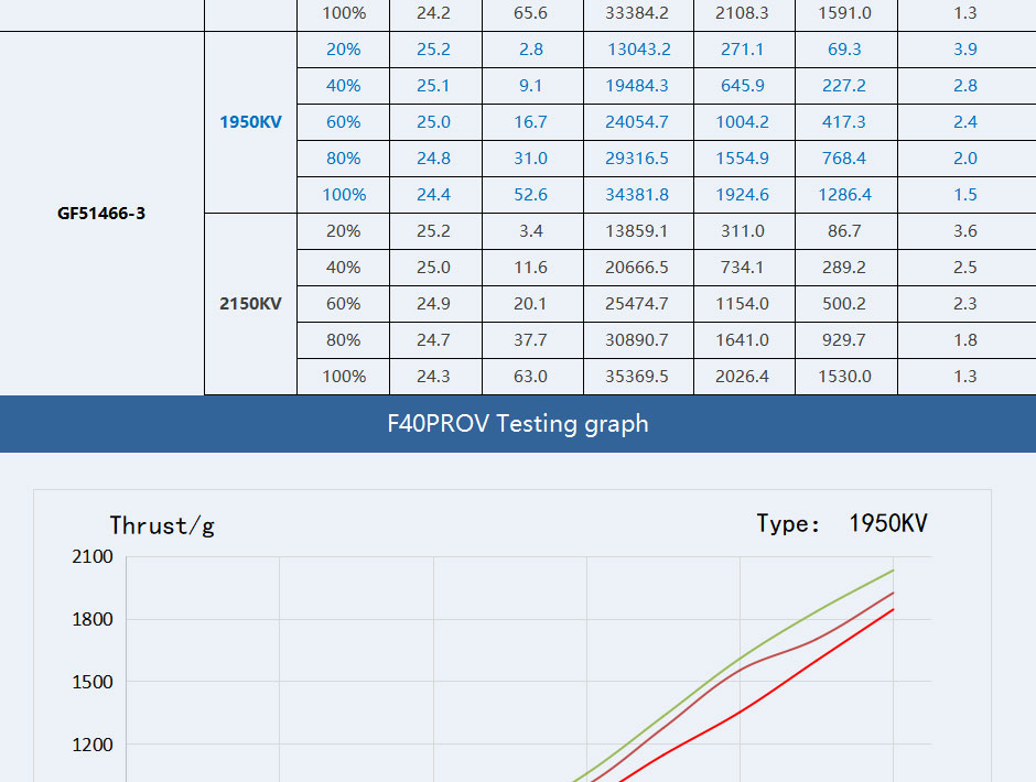 Tmotor F40 PROV 2306.5 FPV motor test chart