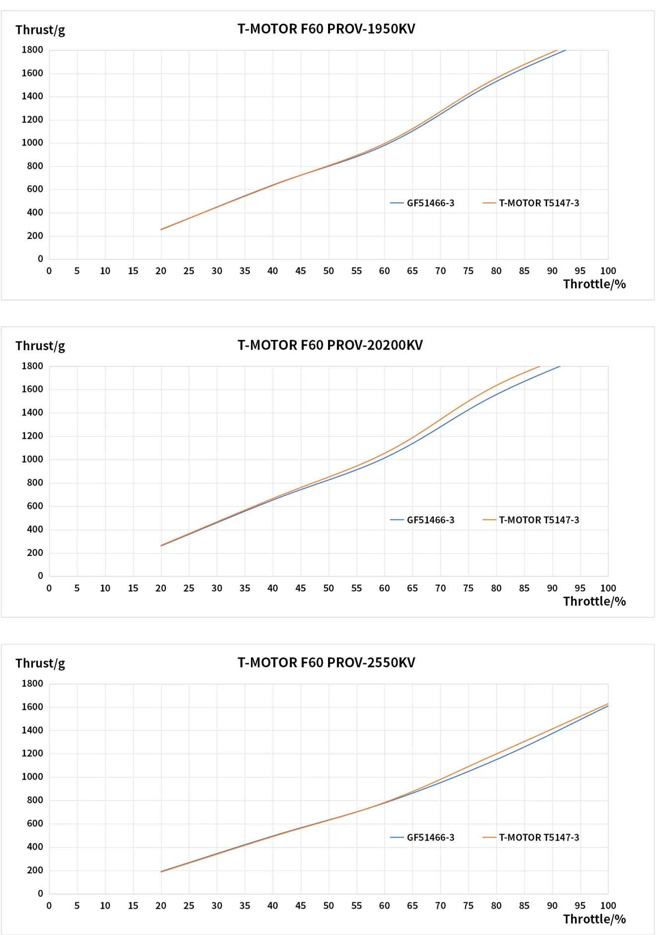 tmotor f60 pro v 2207 5 brushless motor testing charts optimization p