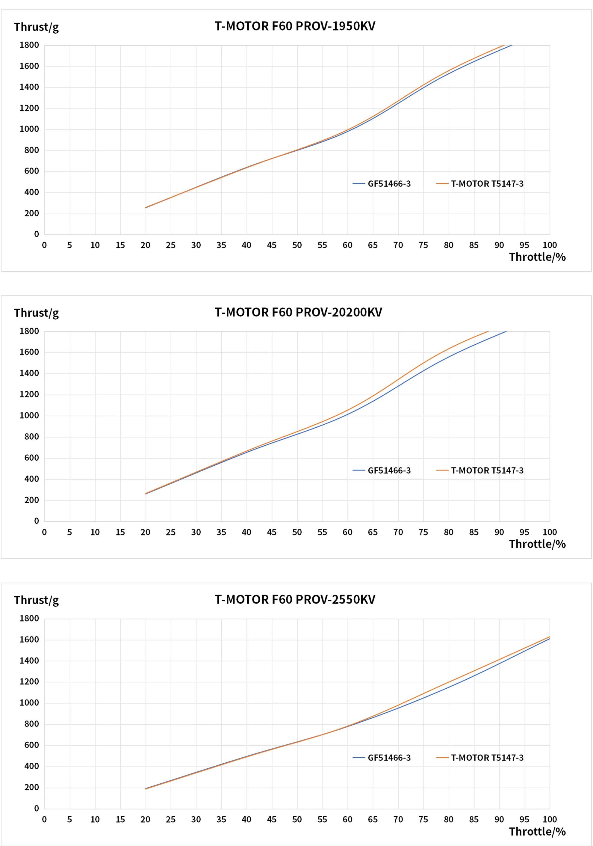 tmotor f60 pro v 2207 5 brushless motor testing charts optimization p