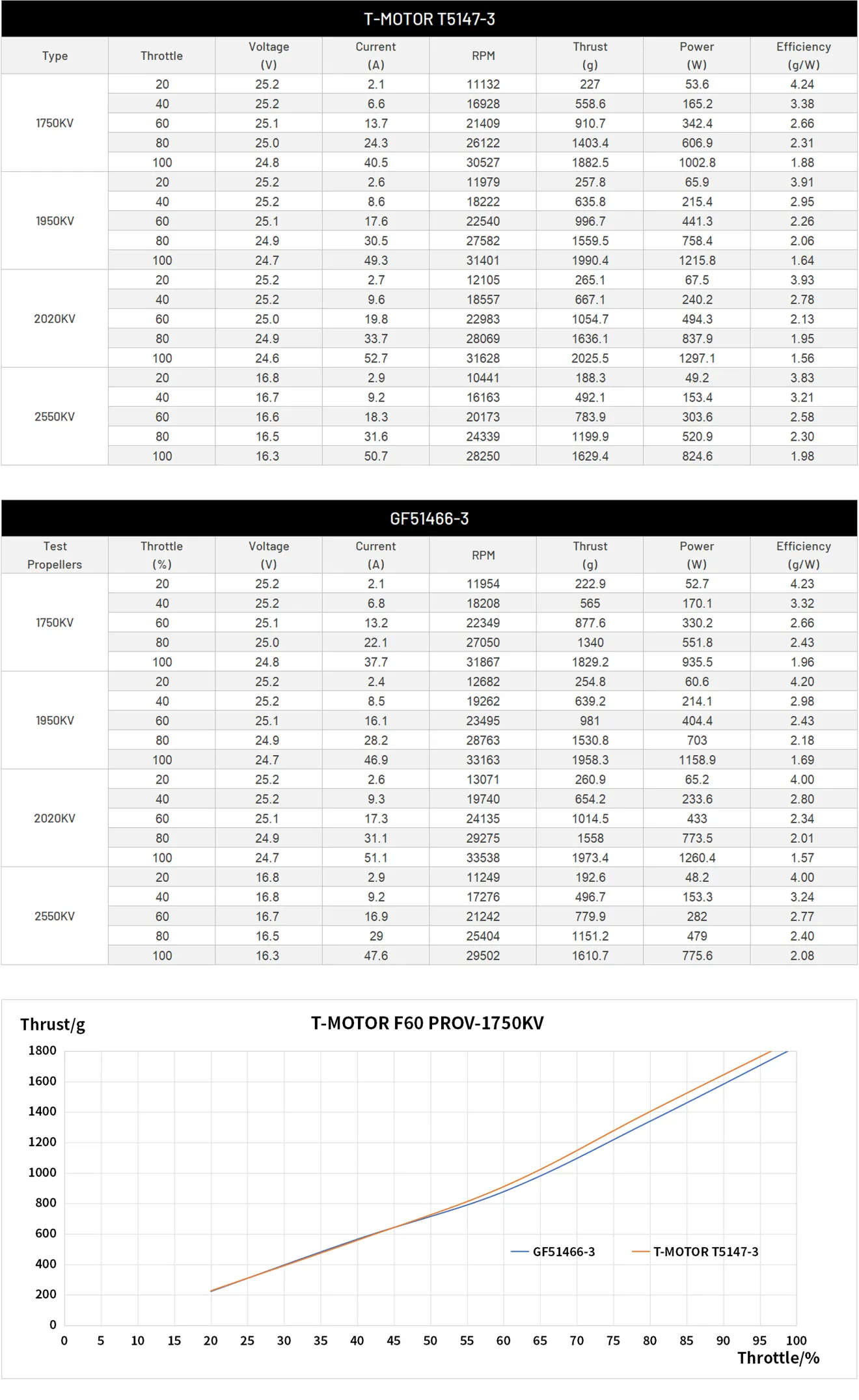 tmotor f60 pro v 2207 5 brushless motor testing dates optimization p