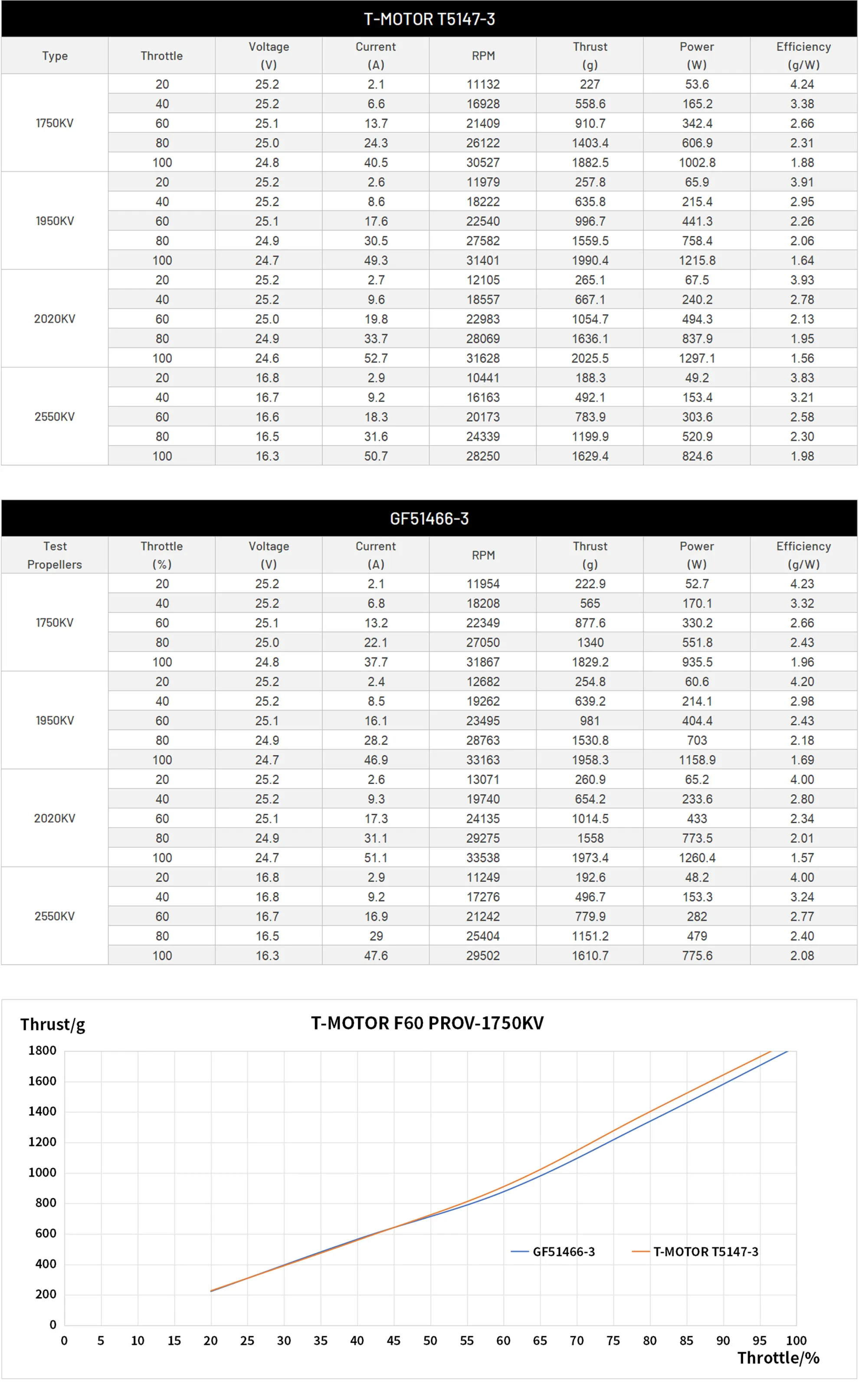 tmotor f60 pro v 2207 5 brushless motor testing dates optimization p