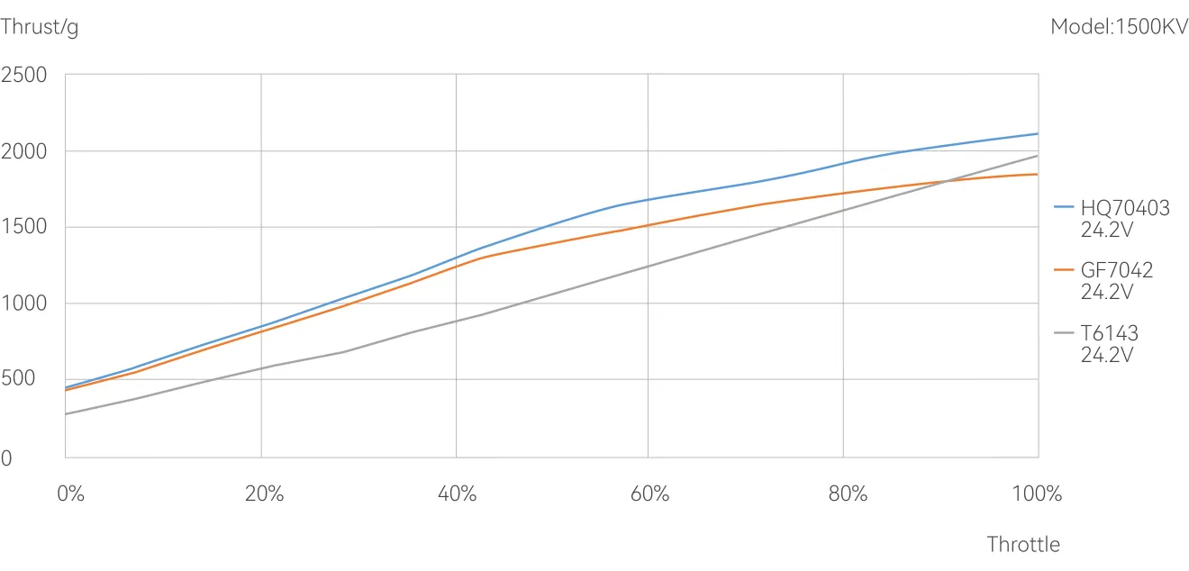 TMOTOR F90 drone motor testing chart 1500kv