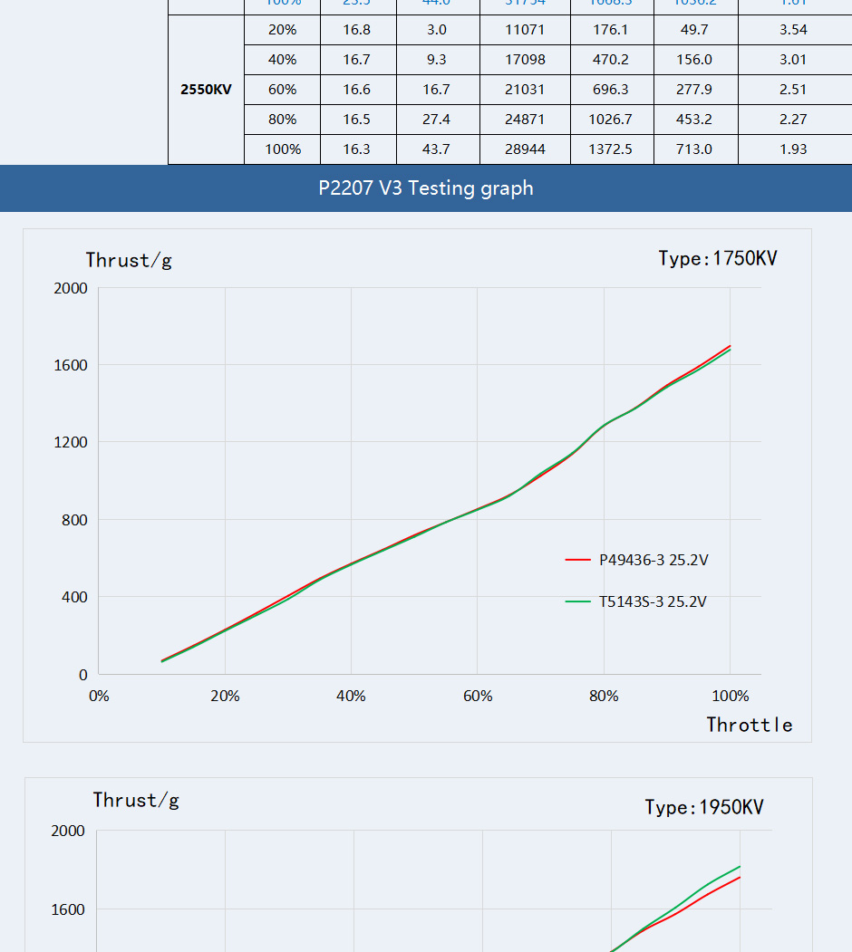 T-Motor p2207 v3 motor testing graph-1