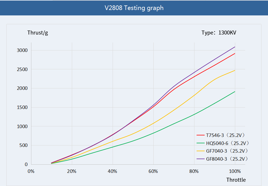 T-motor velox v2808 brushless fpv drone motor of test graph