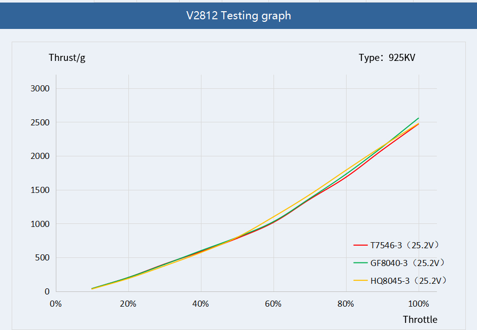 T-motor velox v2812 cinematic fpv drone motor of test graph