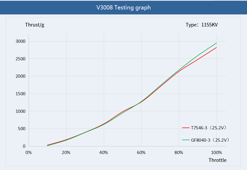 T-motor velox v3008 cinematic fpv drone motor of test graph