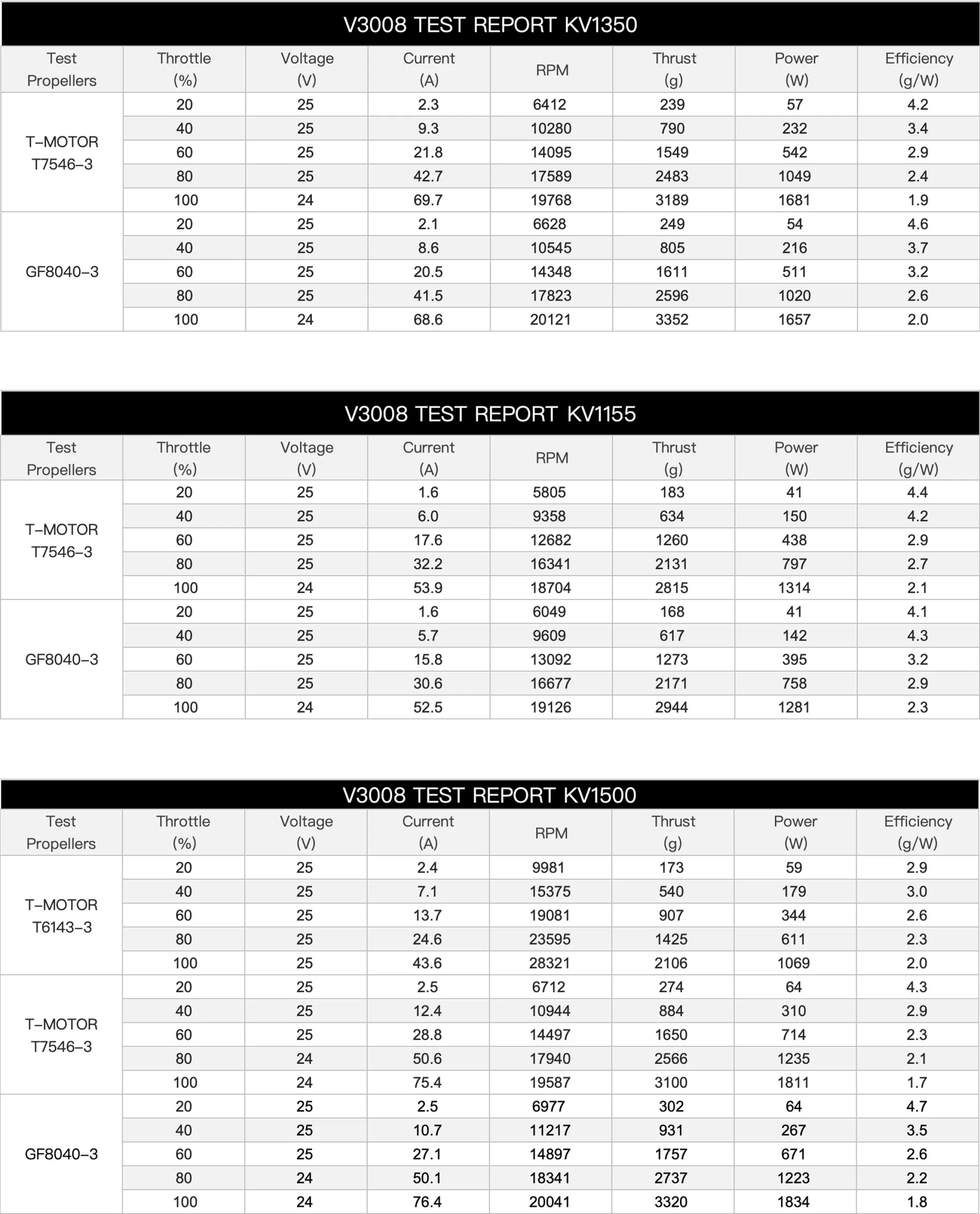TMOTOR Velox Victory V3008 motor data