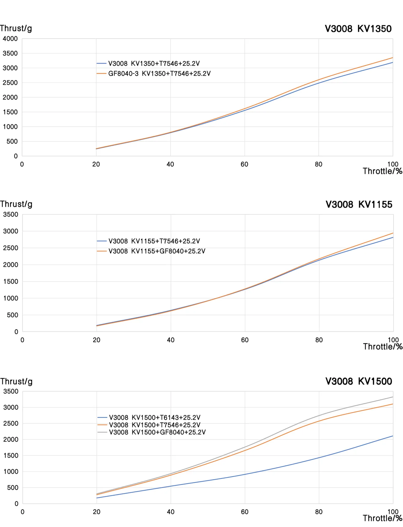 TMOTOR Velox Victory V3008 motor datasheet